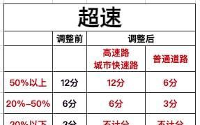 超速20%不足50%怎么处罚