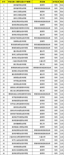 贵州专科学校排行榜公办，贵州专科学校排行榜前十名-第1张图片-