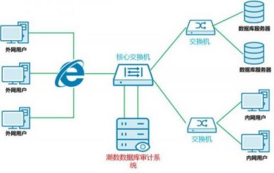 ​数据库审计系统(数据库审计的作用)