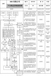 ​不合格品控制程序文件(军标不合格品控制程序)