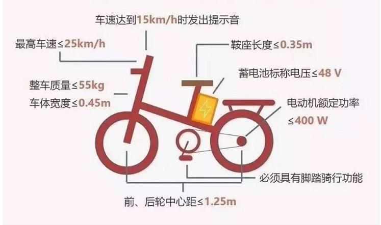 买了新国标电动车后悔了（刚买新国标车后悔了怎么办）