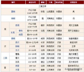 ​历朝历代统治时间表(中国各朝代存在时间)