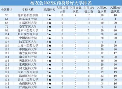 ​全国医科的大学排名（全国医科大学排名50强）