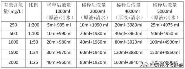 84消毒液的配比公示（84消毒液配比浓度表）