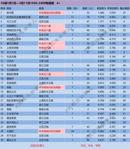 ​榜单-2019电视剧收视（1.1-3.11）