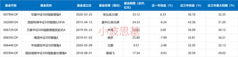 沪深300指数基金排名(13只最牛指数增强基金)