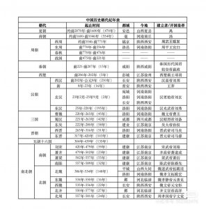 ​中国朝代顺序表大全 中国历史朝代顺序是怎样的呢？大家知道吗？