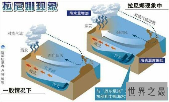 拉尼娜事件是什么？夏天热哭冬天冷哭的奇异自然现象