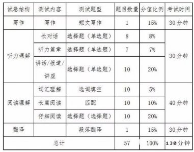 ​六级多少分才算过了?（2023年六级英语分值分配明细 六级成绩查询入口））