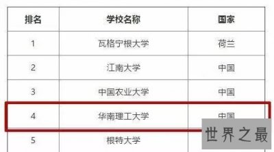 ​华南理工大学专业排名，食品科学与工程全球第四