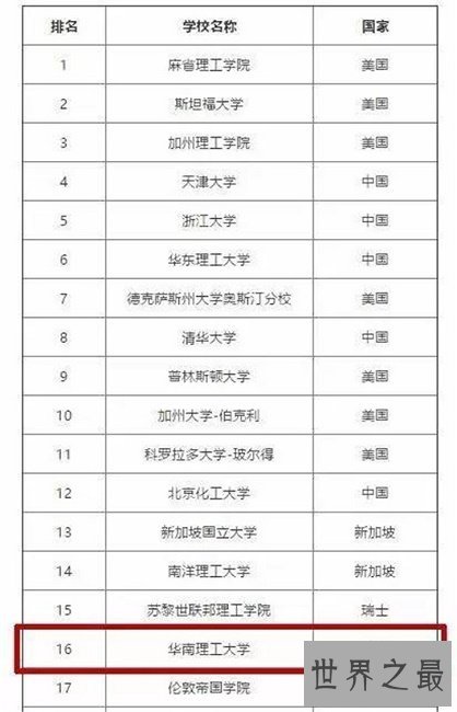 华南理工大学专业排名，食品科学与工程全球第四