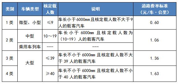 2、交通费用