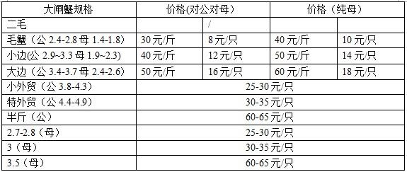 生活大闸蟹多少钱一斤？大闸蟹多少钱一只？  2