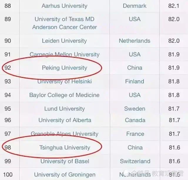 清华北大排名“断崖式”下降，是我们不行，还是西方机构乱排名？