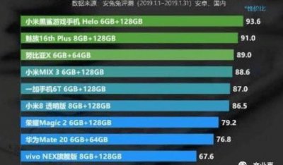 ​性价比最高的手机排名：华为倒数第一，小米第四，第一性能无敌