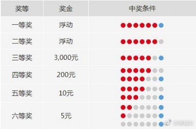 ​“史上最全双色球玩法攻略” 有了这些你还怕不中奖？