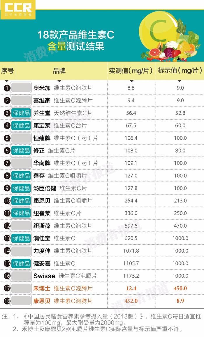 维生素C测评：康恩贝、禾博士有点坑，性价比最高的是2块钱的它