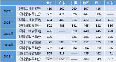 来了！史上最全61所航空航天相关院校整理及历年分数线一览（二）