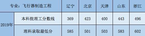 来了！史上最全61所航空航天相关院校整理及历年分数线一览（二）