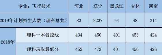 来了！史上最全61所航空航天相关院校整理及历年分数线一览（二）