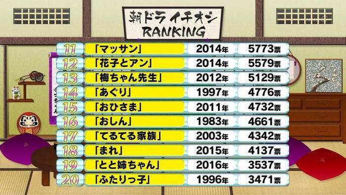 日本观众票选最喜欢的NHK晨间日剧，100部作品大家最爱是哪一部