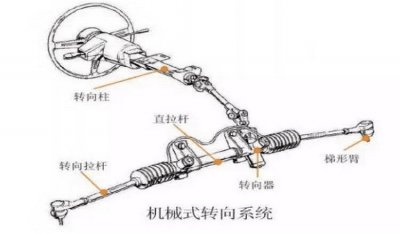 ​汽车方向机异响怎么解决