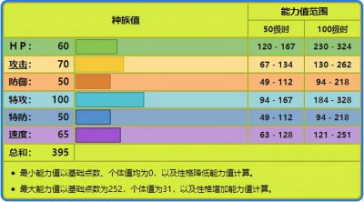 ​《宝可梦》狩猎凤蝶志不在对战，所以对战能力都不如绅士蛾？