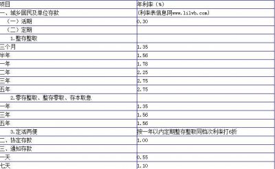 ​中国邮政储蓄银行存款利率一览表最新