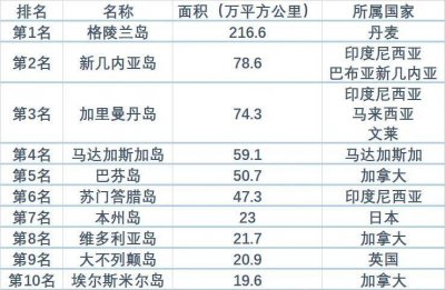 ​世界上最大的10个岛屿，加拿大上榜3个，日本上榜1个