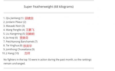 ​扬眉吐气！最新搏击排名出炉，世界前十中国占据六位