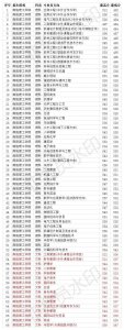 ​南阳理工学院2020年各专业录取分数线 理科最低482分