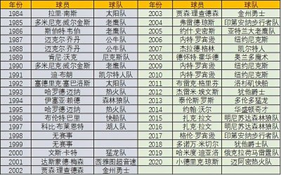 ​NBA扣篮大赛回顾系列之一（1984-1990）