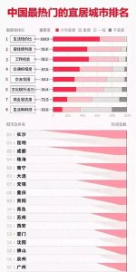 ​中国最宜居城市排名报告揭晓：长沙登榜首珠海南宁等名列前茅