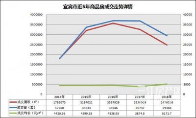 ​比2017年少卖7369套，宜宾2018年房价还涨了？