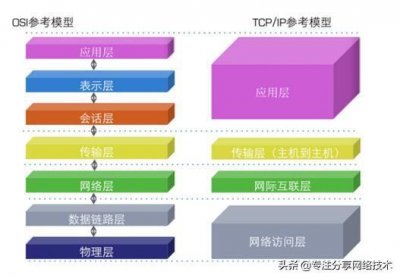 ​「网络基础」TCP/IP协议4层模型，一分钟了解下，基础非常重要