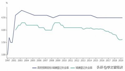 ​失业率是个啥