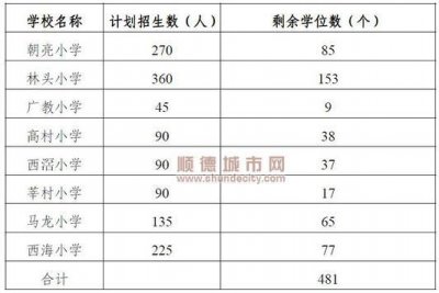 ​快讯：北滘公办小学目前剩余481个学位