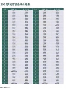 ​2023全国百强县及县级市排名！