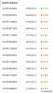 ​大数据盘点-2020年房价排行榜