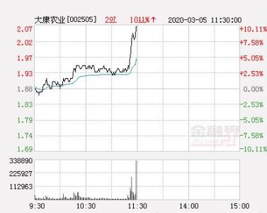 ​大康农业大幅拉升7.98% 股价创近2个月新高