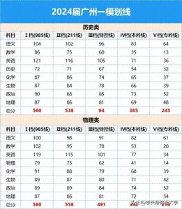 ​2024广州一模分数线出炉！如何根据成绩定位省排名模拟填报志愿？