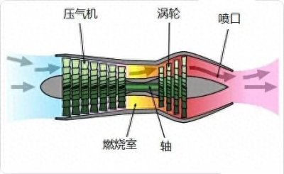 ​喷气式飞机发动机原理是？