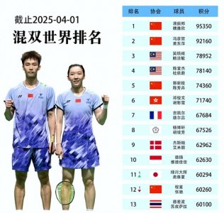​世界羽联最新一期世界排名，国羽三项排名榜首