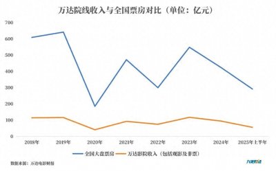 ​万达电影难题：电影院还是一门好生意吗？