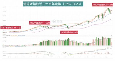 ​美国道琼斯指数近30多年走势，看似长牛，也有长期不涨