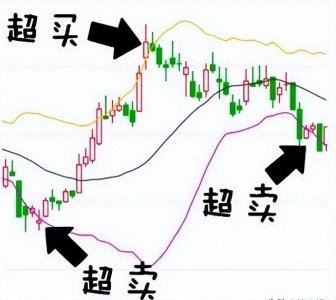 ​新手容易忽视的指标！揭秘布林线“超牛战法”