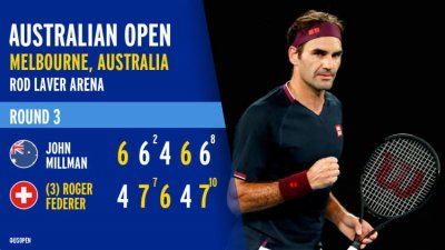 ​澳网丨抢十连得6分神逆转，费德勒成两项大满贯均突破100胜第一人