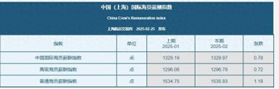 ​最新船员薪酬