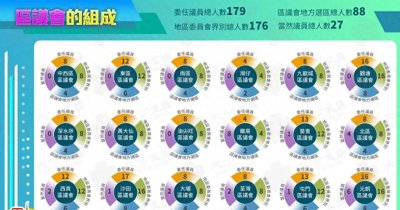 ​2023年香港区议会选举结果出炉！这264人当选！