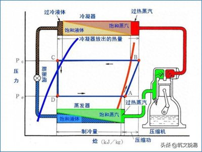 ​空调制冷基础，过冷与过热，为什么在制冷系统中很重要